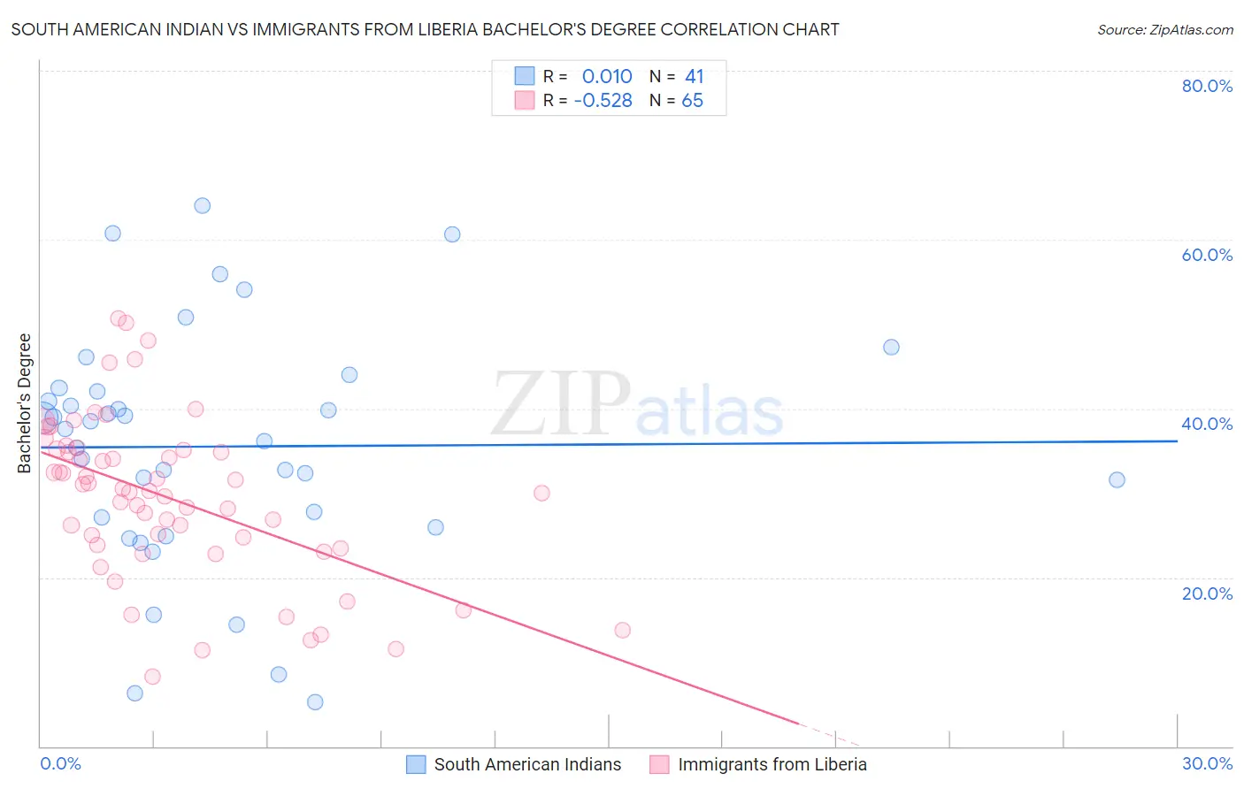 South American Indian vs Immigrants from Liberia Bachelor's Degree