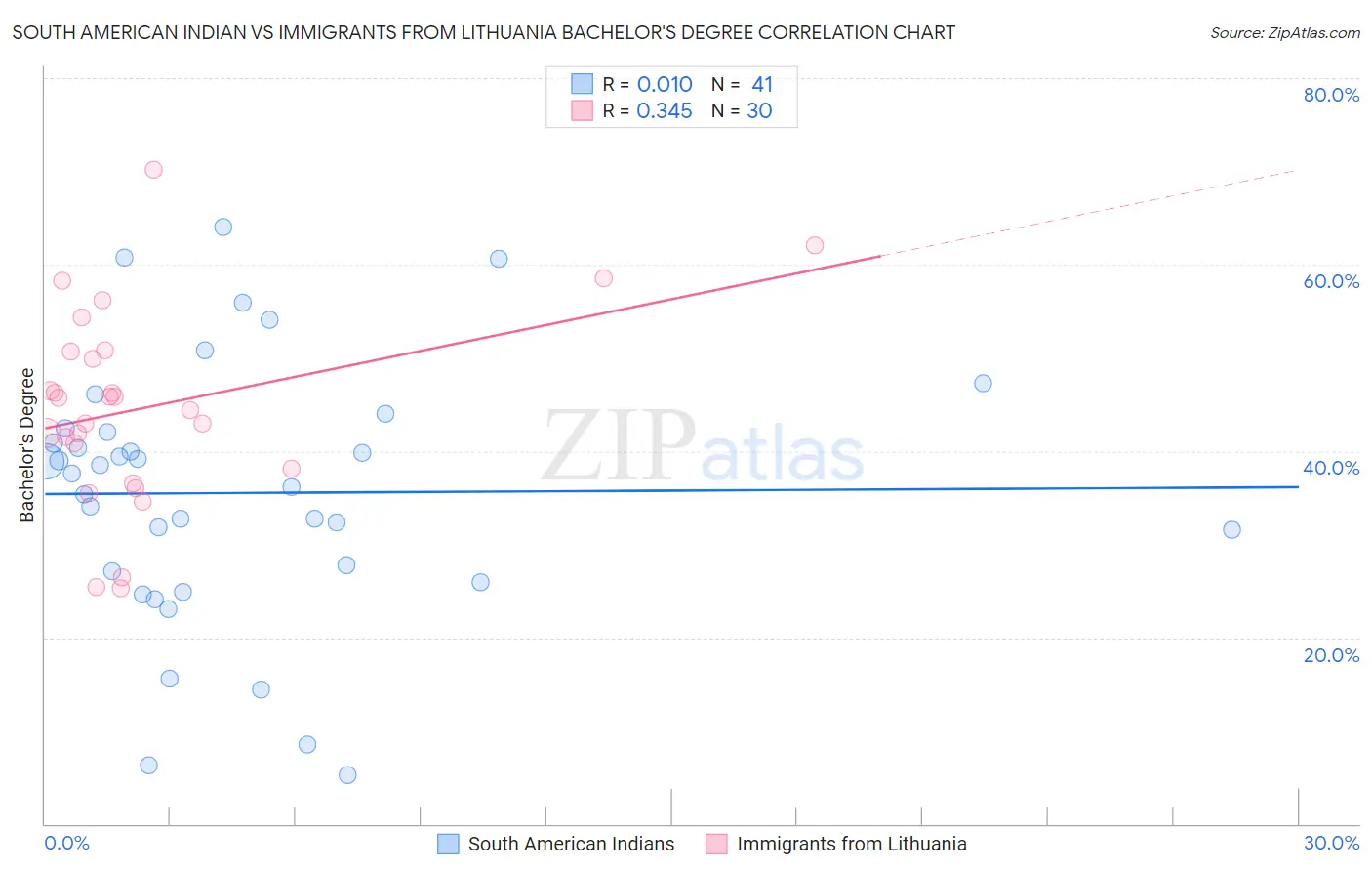 South American Indian vs Immigrants from Lithuania Bachelor's Degree