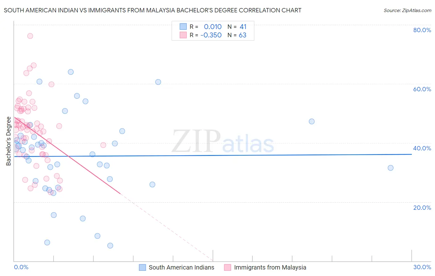 South American Indian vs Immigrants from Malaysia Bachelor's Degree