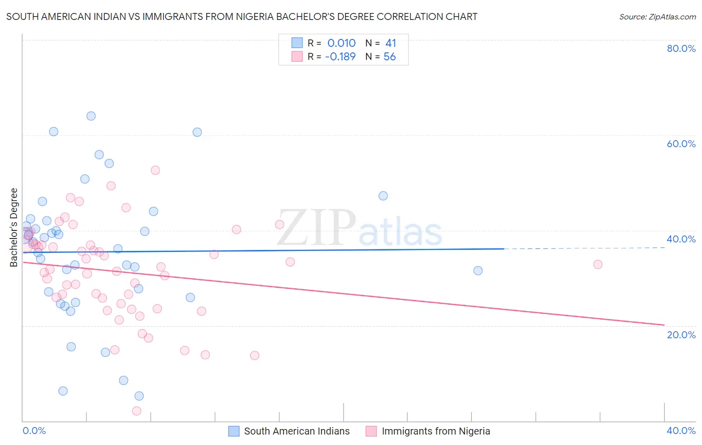 South American Indian vs Immigrants from Nigeria Bachelor's Degree