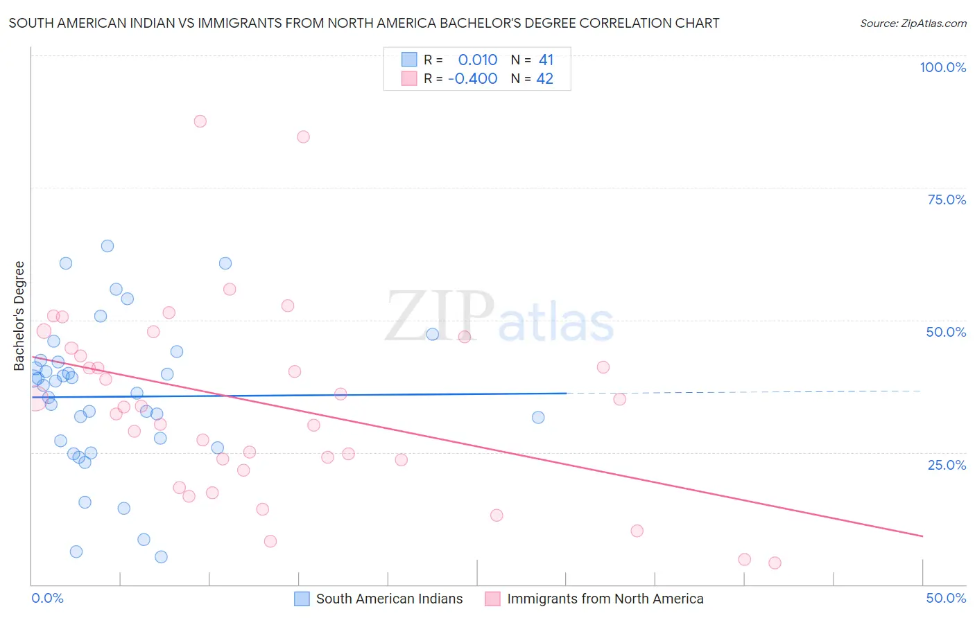 South American Indian vs Immigrants from North America Bachelor's Degree