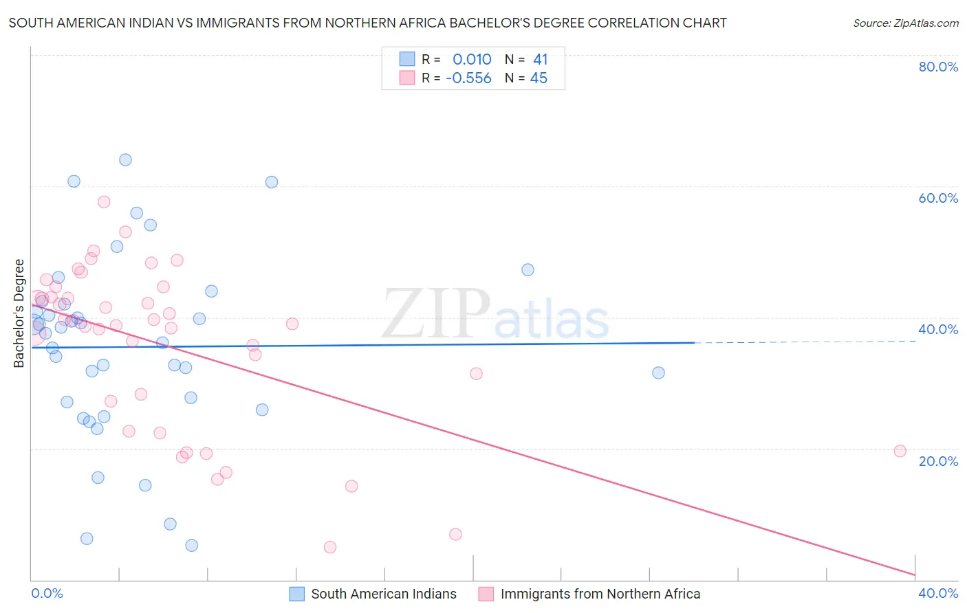 South American Indian vs Immigrants from Northern Africa Bachelor's Degree