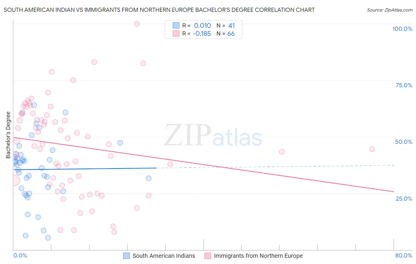 South American Indian vs Immigrants from Northern Europe Bachelor's Degree