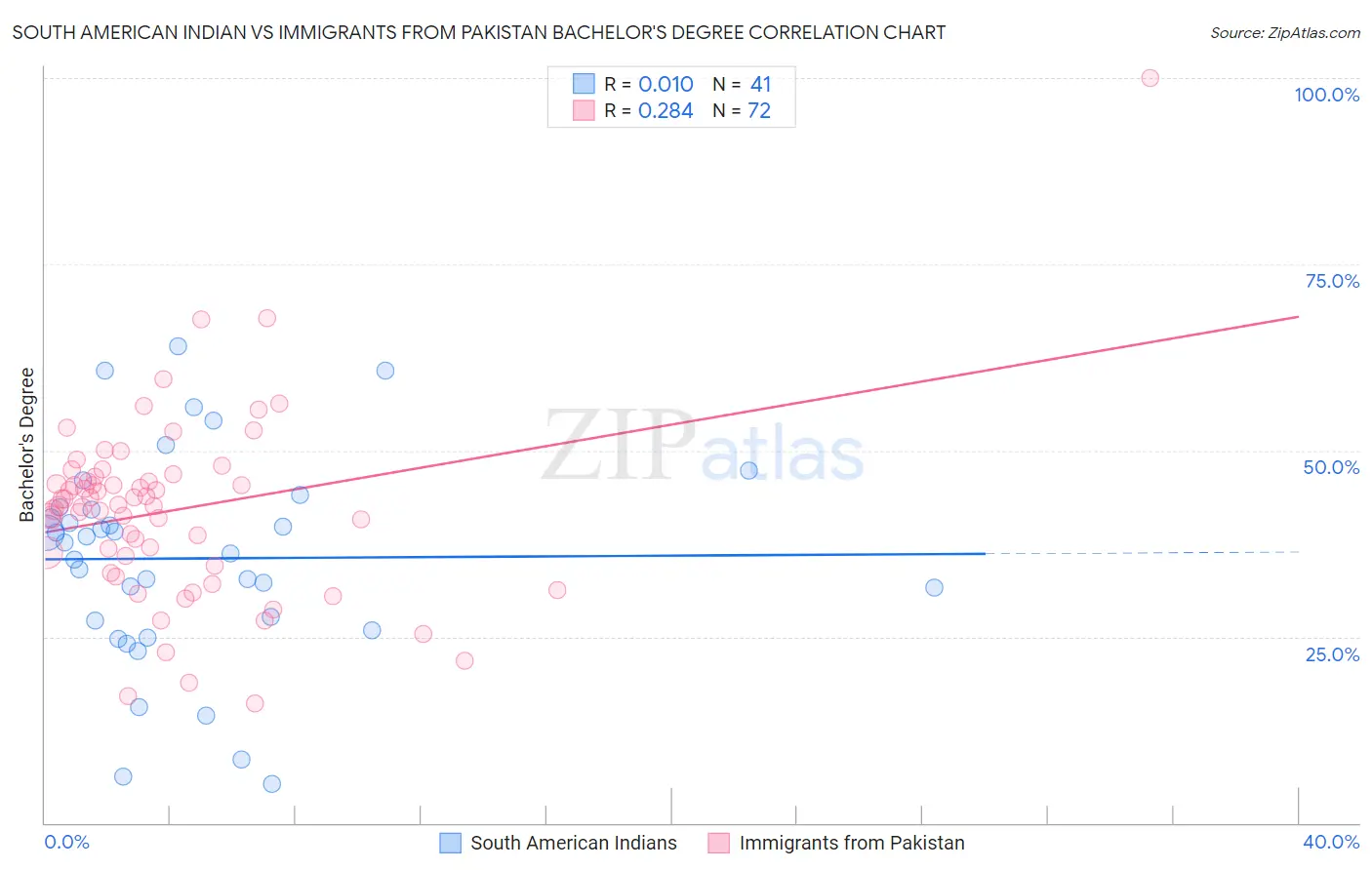 South American Indian vs Immigrants from Pakistan Bachelor's Degree