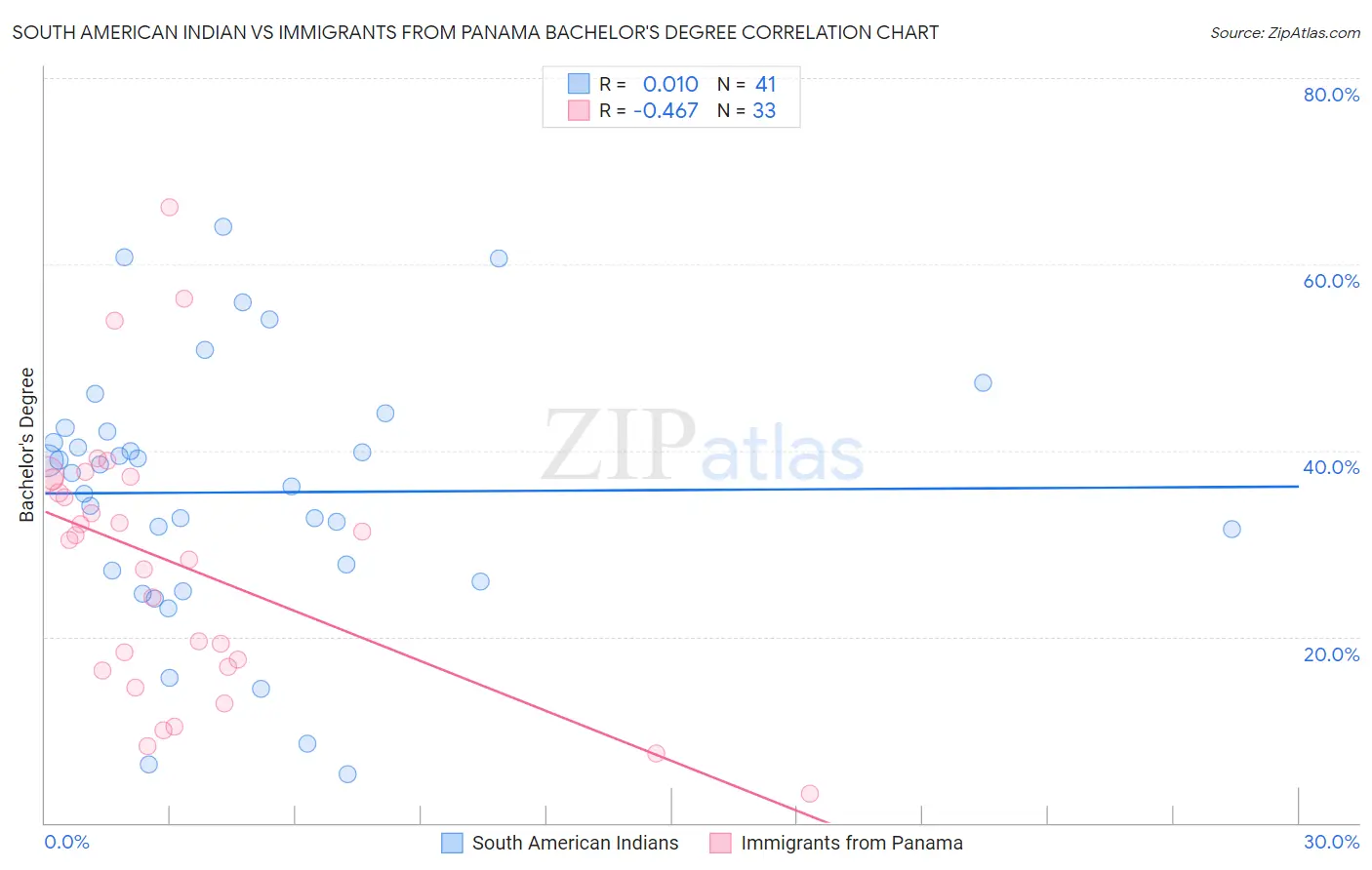 South American Indian vs Immigrants from Panama Bachelor's Degree