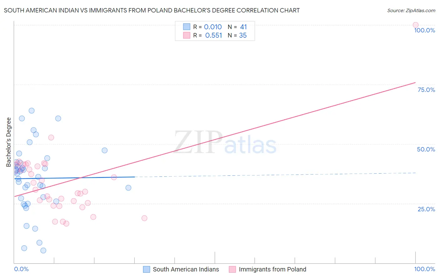 South American Indian vs Immigrants from Poland Bachelor's Degree