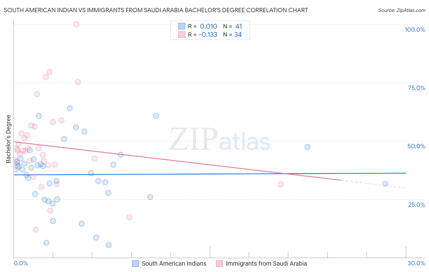 South American Indian vs Immigrants from Saudi Arabia Bachelor's Degree