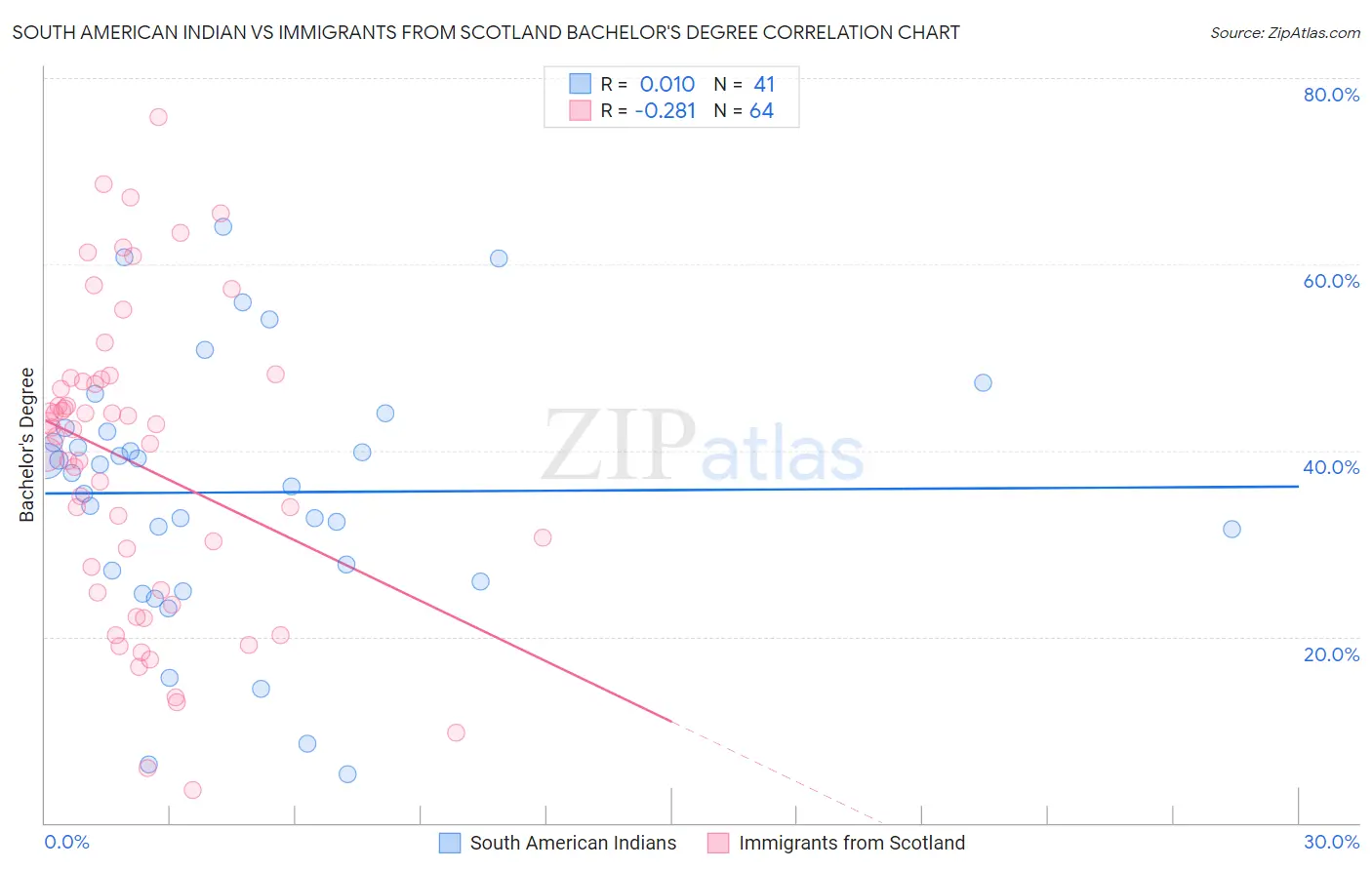 South American Indian vs Immigrants from Scotland Bachelor's Degree