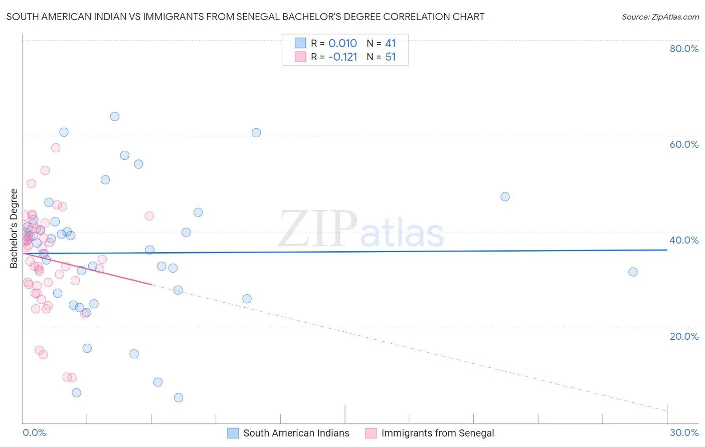 South American Indian vs Immigrants from Senegal Bachelor's Degree
