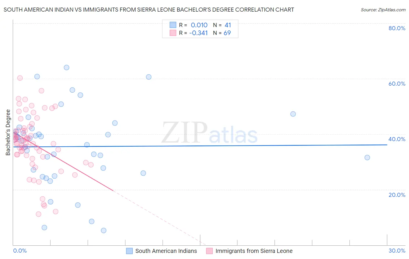 South American Indian vs Immigrants from Sierra Leone Bachelor's Degree