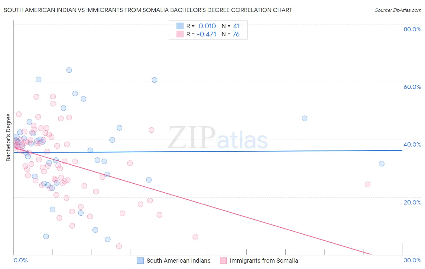 South American Indian vs Immigrants from Somalia Bachelor's Degree