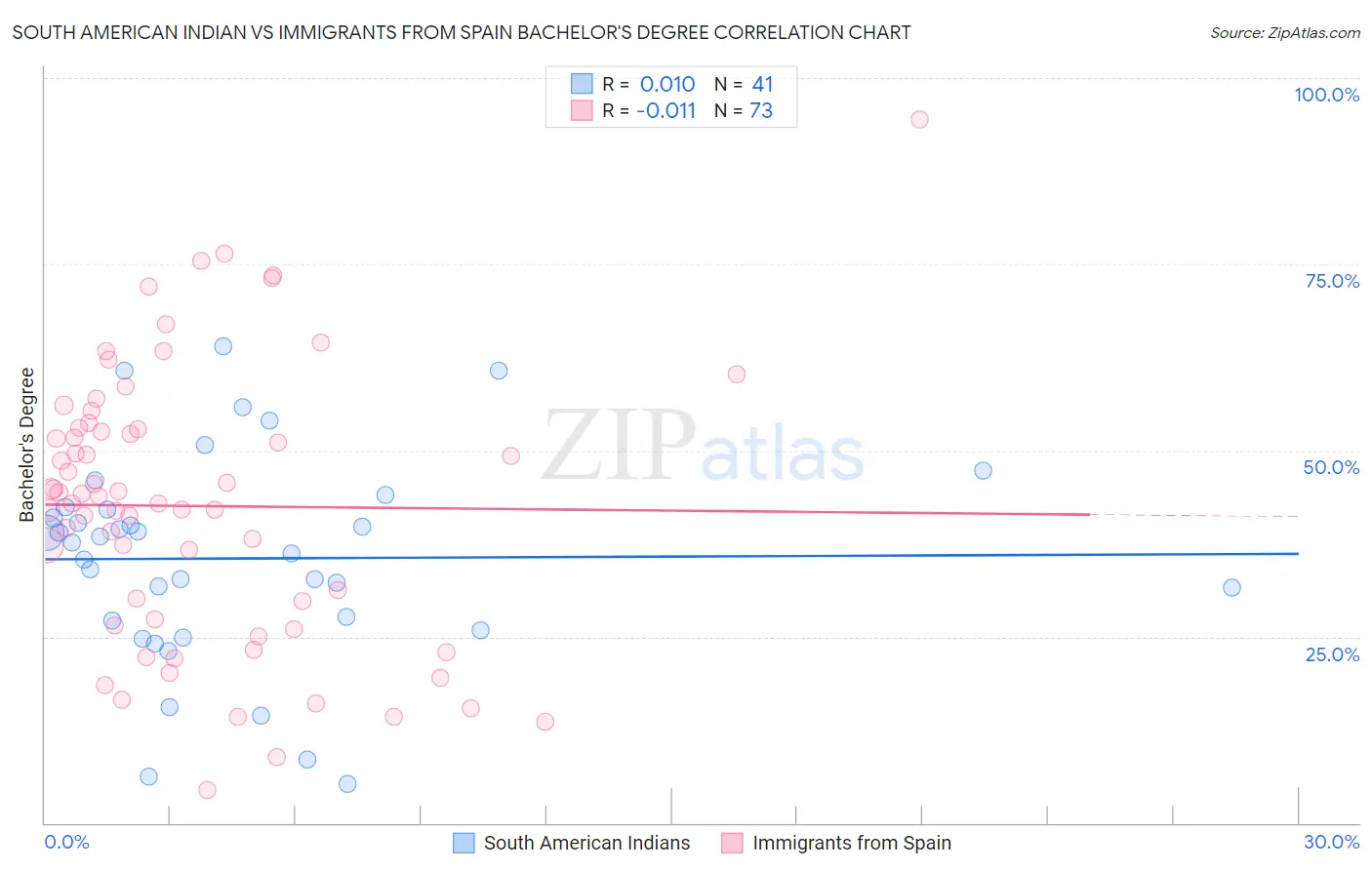 South American Indian vs Immigrants from Spain Bachelor's Degree