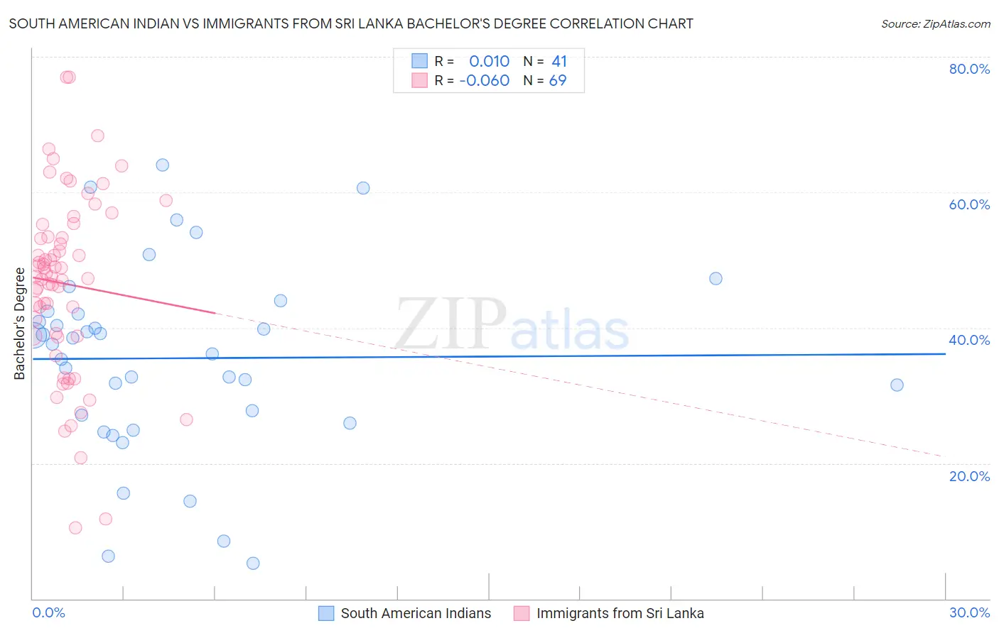 South American Indian vs Immigrants from Sri Lanka Bachelor's Degree