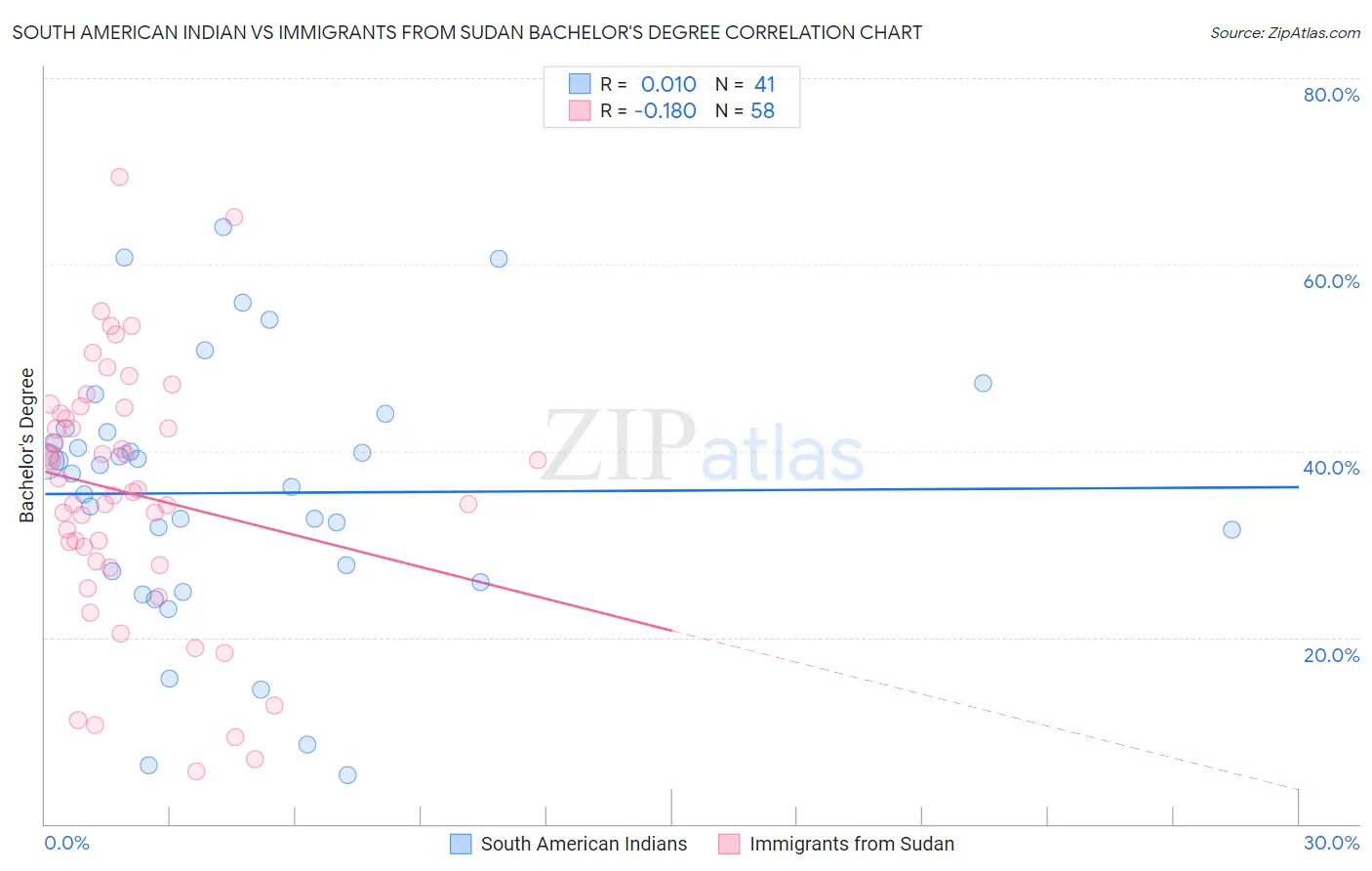 South American Indian vs Immigrants from Sudan Bachelor's Degree