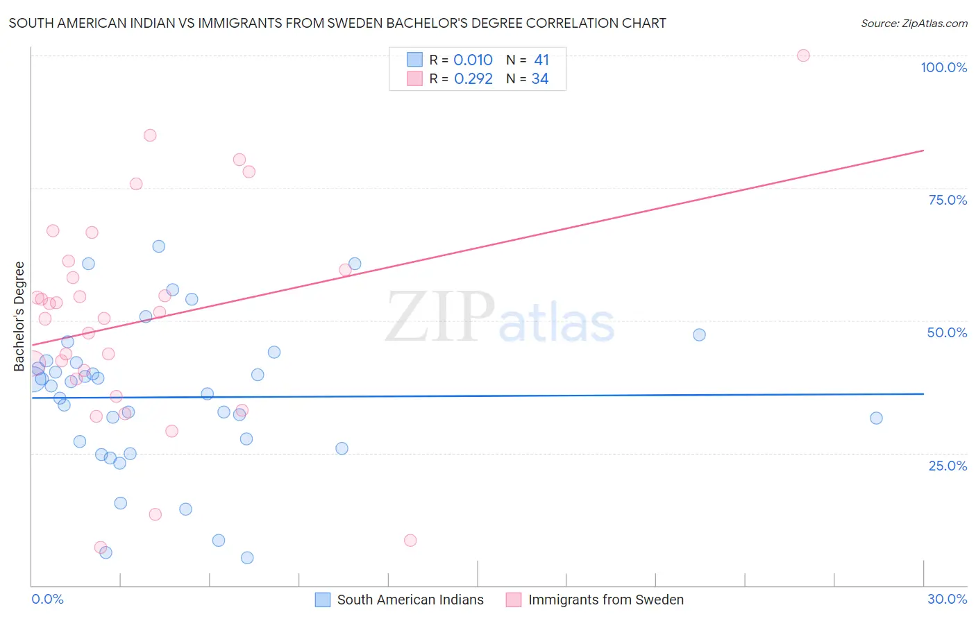 South American Indian vs Immigrants from Sweden Bachelor's Degree