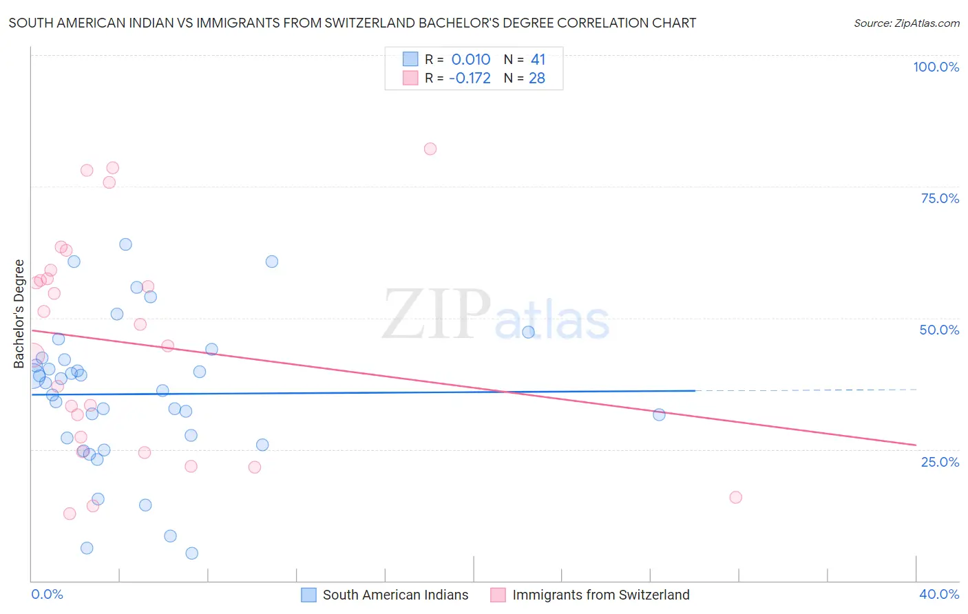South American Indian vs Immigrants from Switzerland Bachelor's Degree