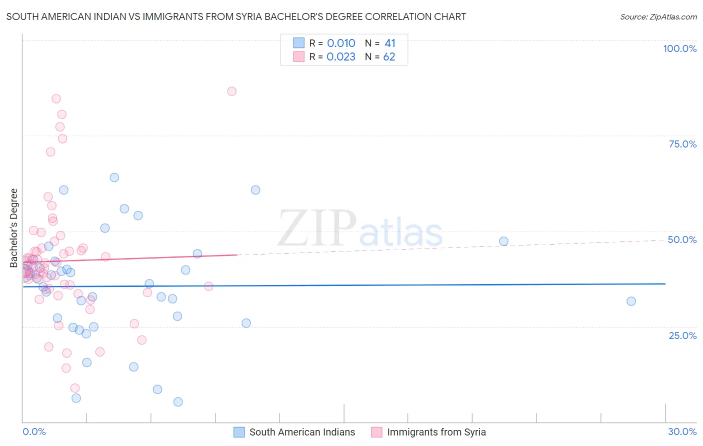 South American Indian vs Immigrants from Syria Bachelor's Degree