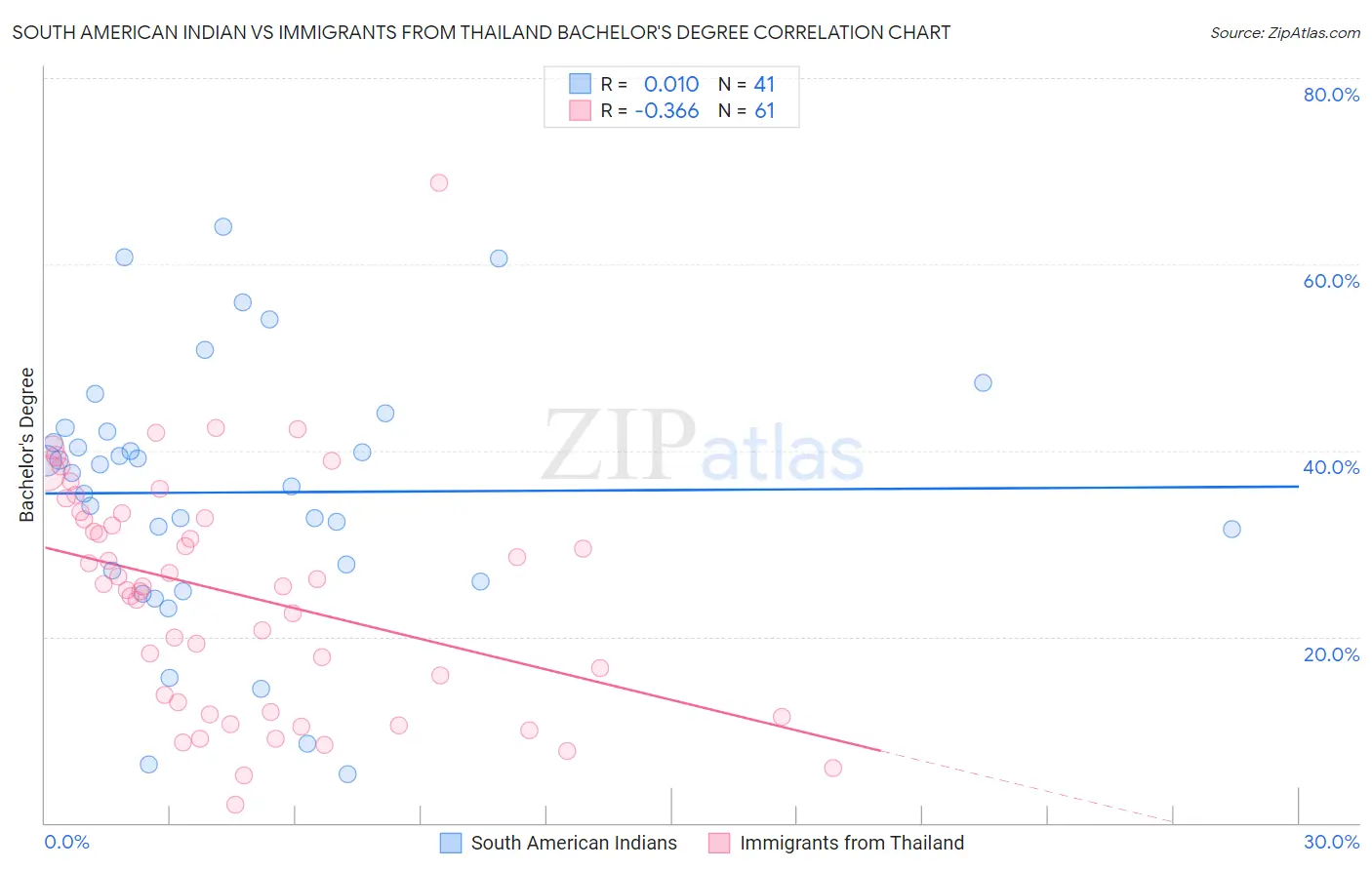 South American Indian vs Immigrants from Thailand Bachelor's Degree