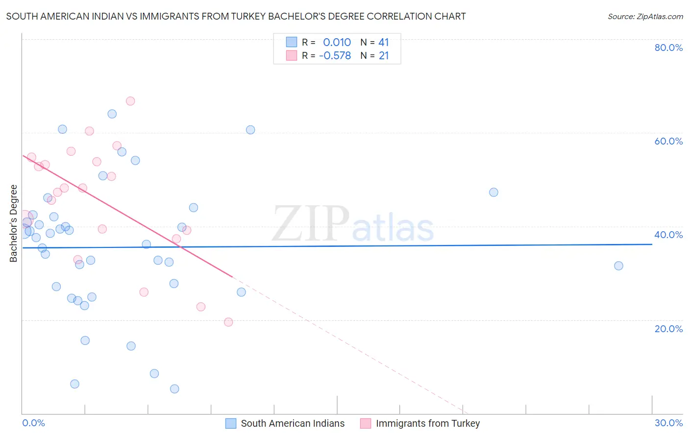 South American Indian vs Immigrants from Turkey Bachelor's Degree