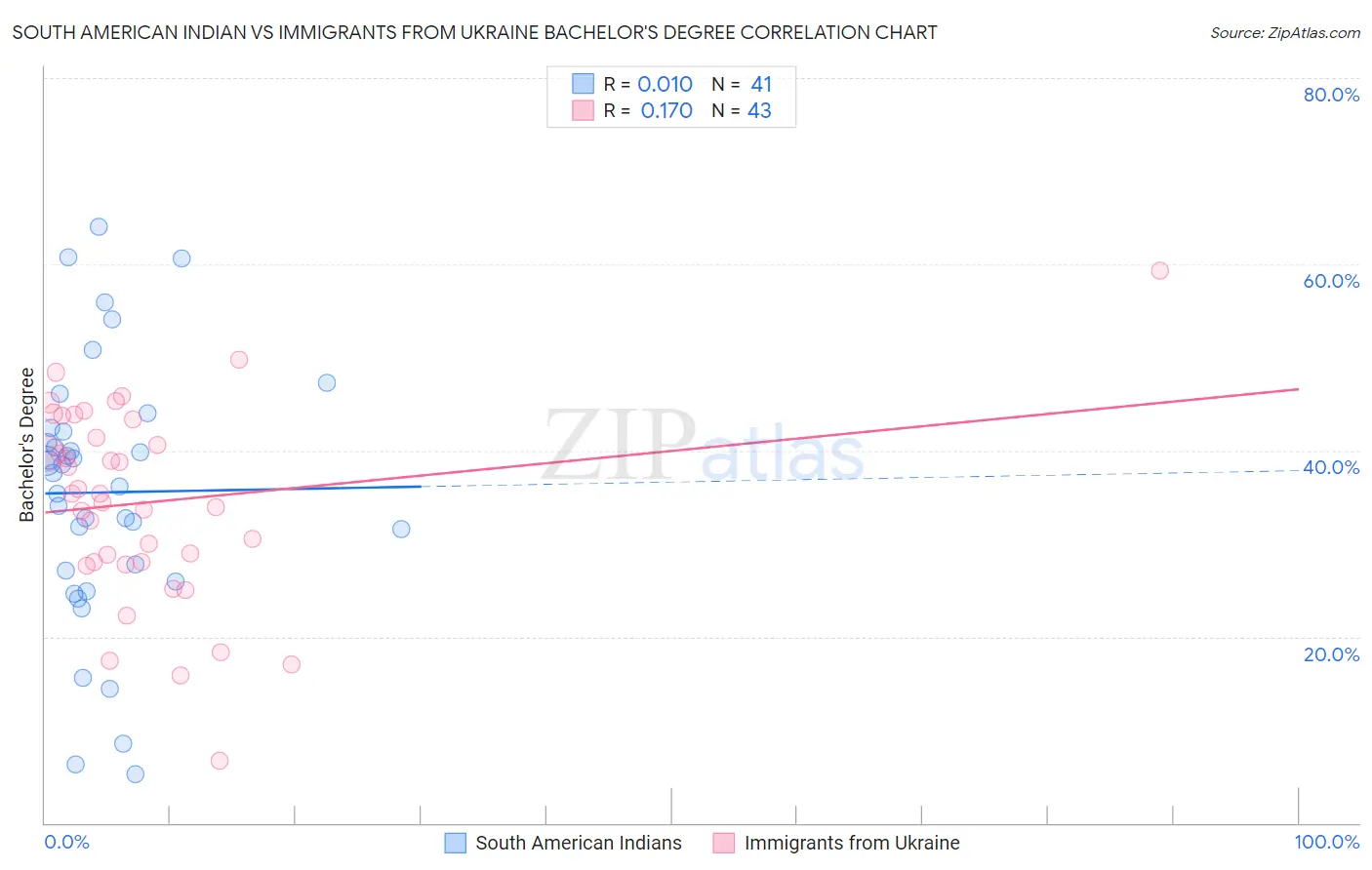 South American Indian vs Immigrants from Ukraine Bachelor's Degree