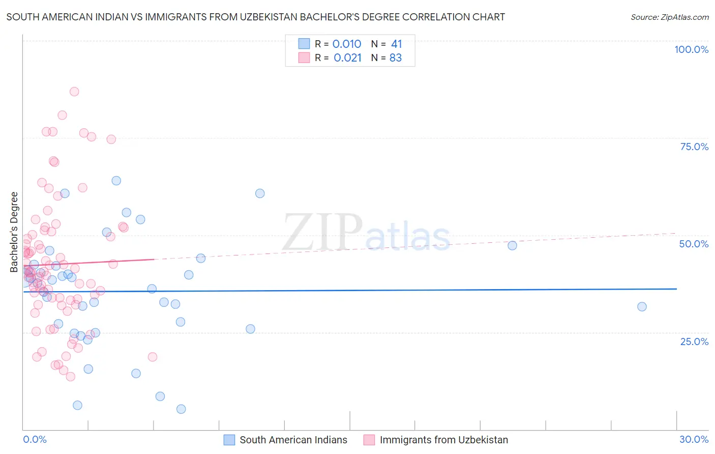 South American Indian vs Immigrants from Uzbekistan Bachelor's Degree