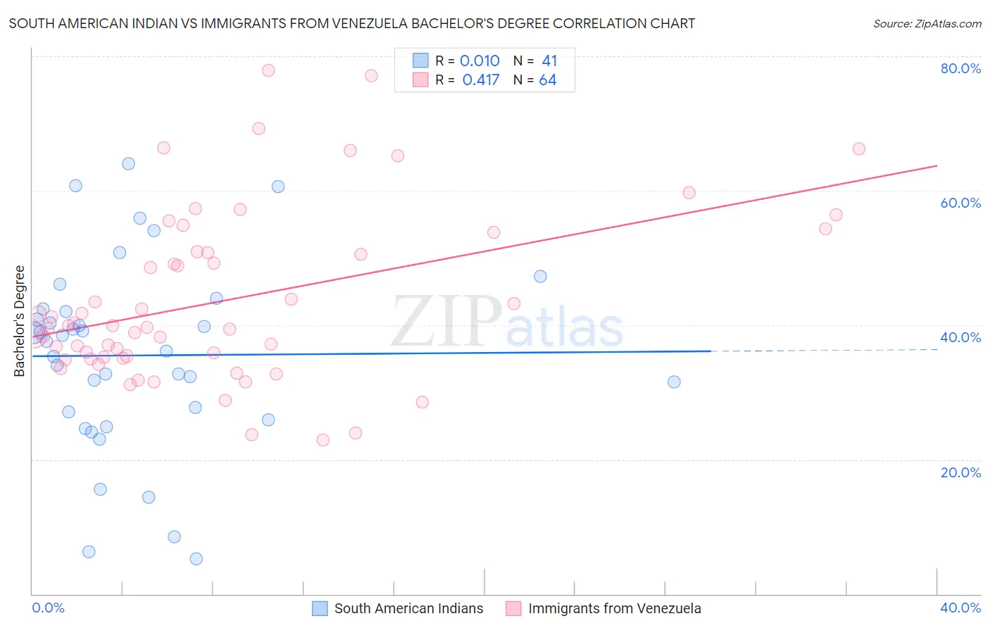 South American Indian vs Immigrants from Venezuela Bachelor's Degree