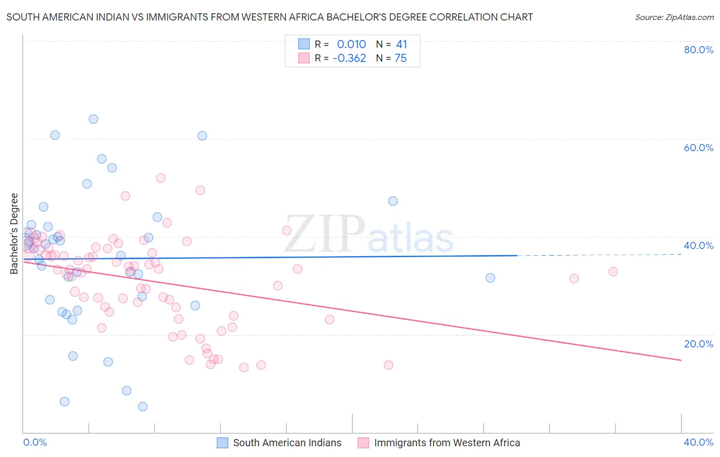South American Indian vs Immigrants from Western Africa Bachelor's Degree