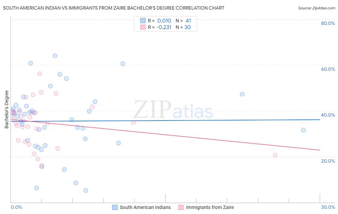 South American Indian vs Immigrants from Zaire Bachelor's Degree