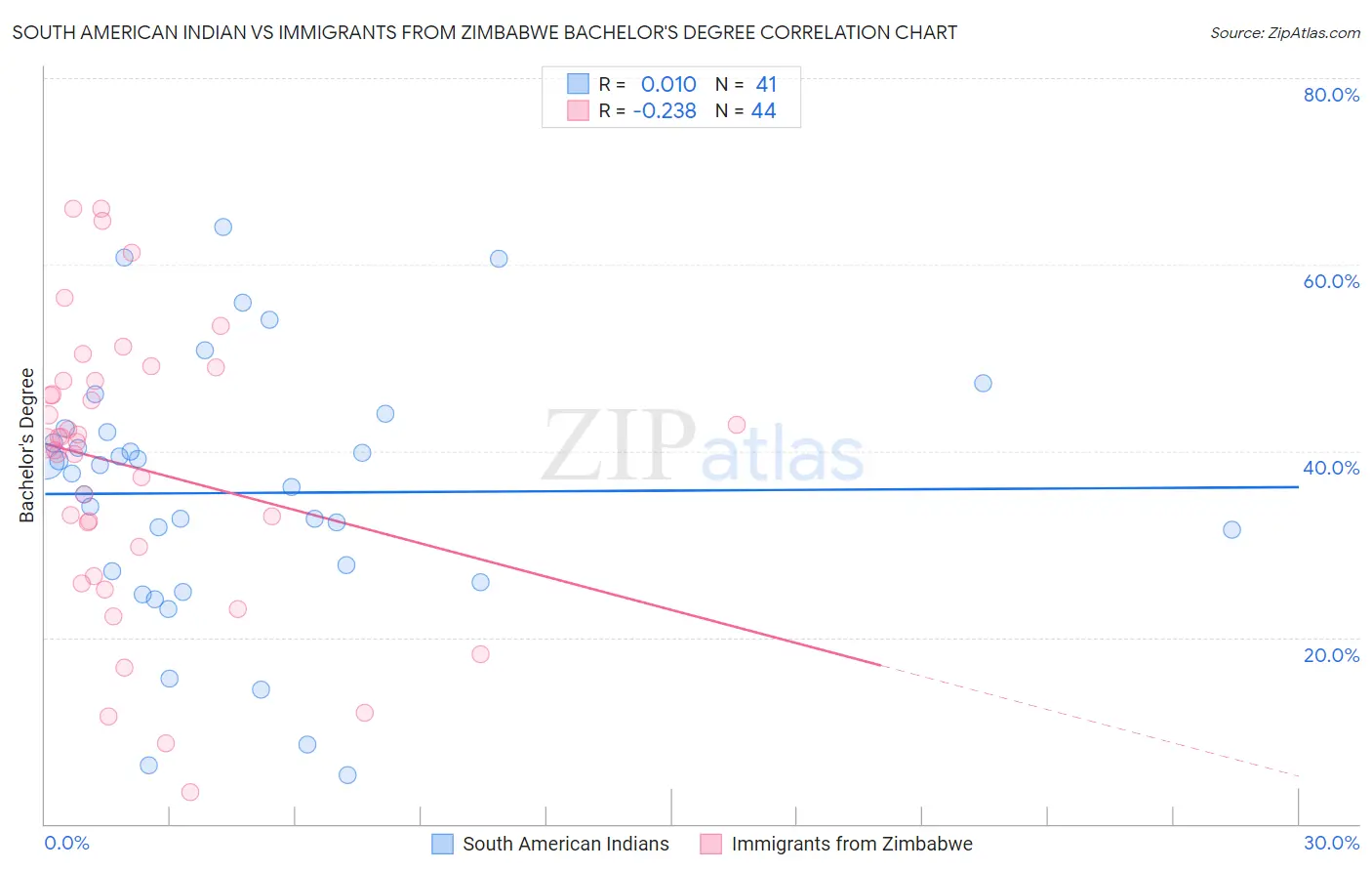 South American Indian vs Immigrants from Zimbabwe Bachelor's Degree