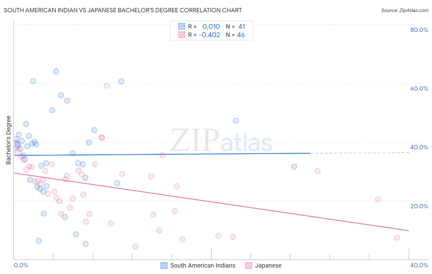 South American Indian vs Japanese Bachelor's Degree