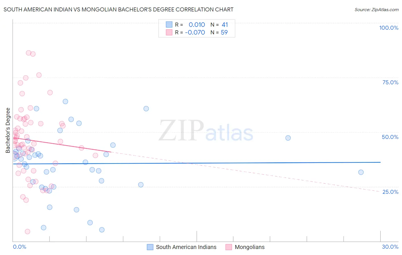 South American Indian vs Mongolian Bachelor's Degree