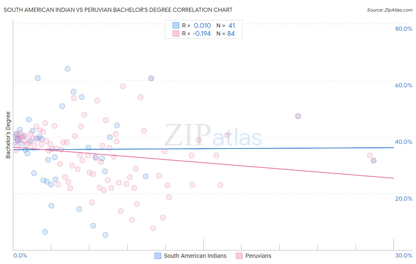 South American Indian vs Peruvian Bachelor's Degree
