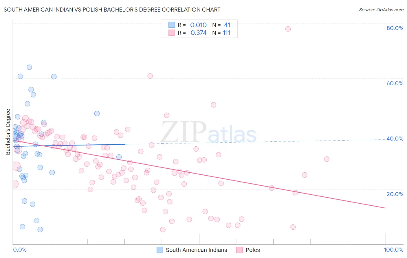 South American Indian vs Polish Bachelor's Degree