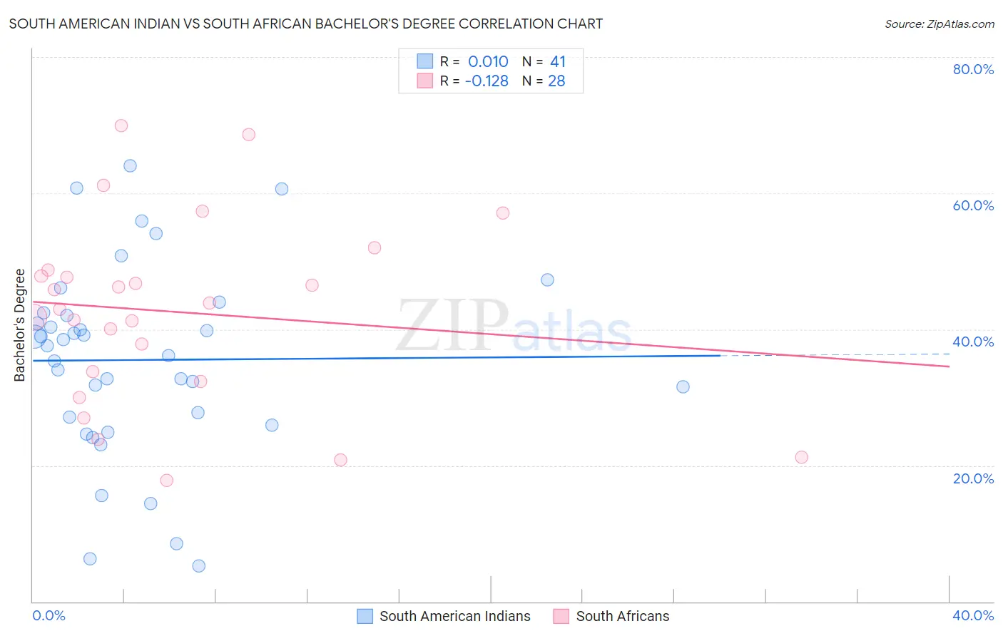 South American Indian vs South African Bachelor's Degree