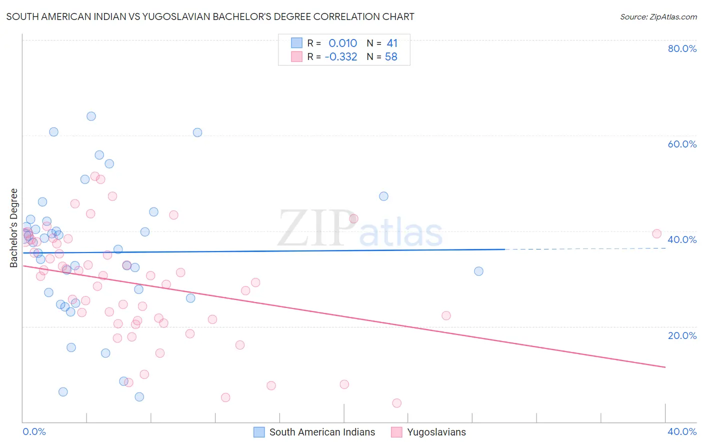 South American Indian vs Yugoslavian Bachelor's Degree