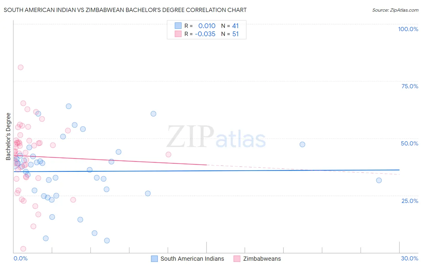 South American Indian vs Zimbabwean Bachelor's Degree