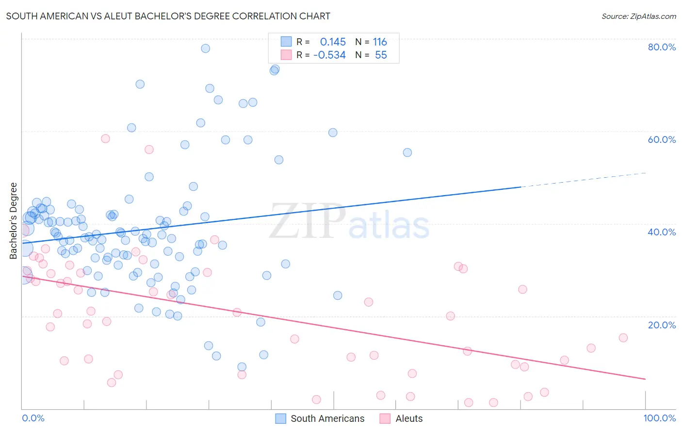 South American vs Aleut Bachelor's Degree