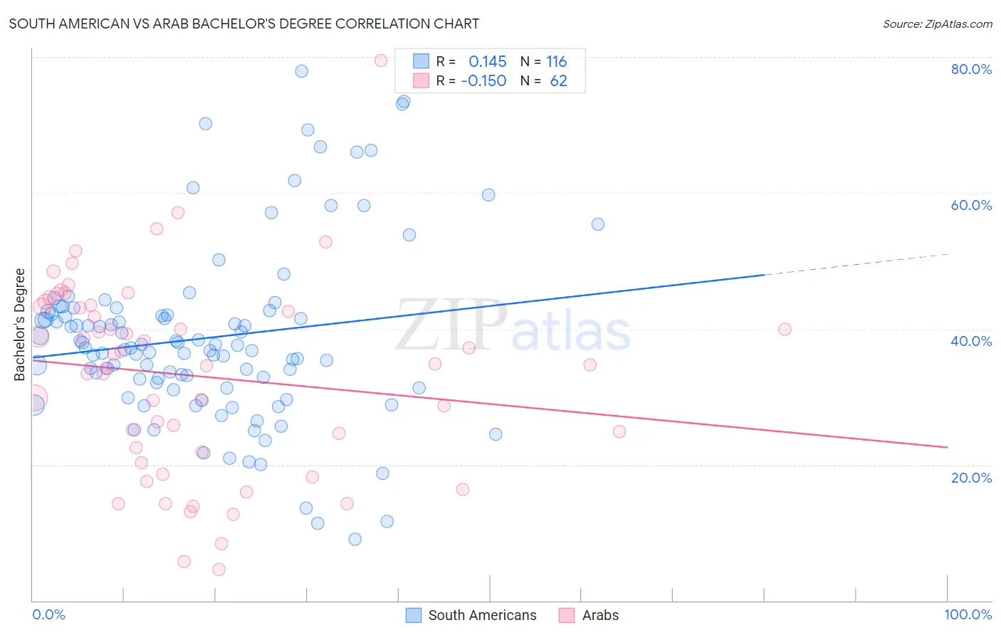 South American vs Arab Bachelor's Degree