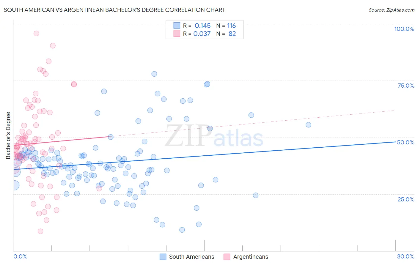 South American vs Argentinean Bachelor's Degree