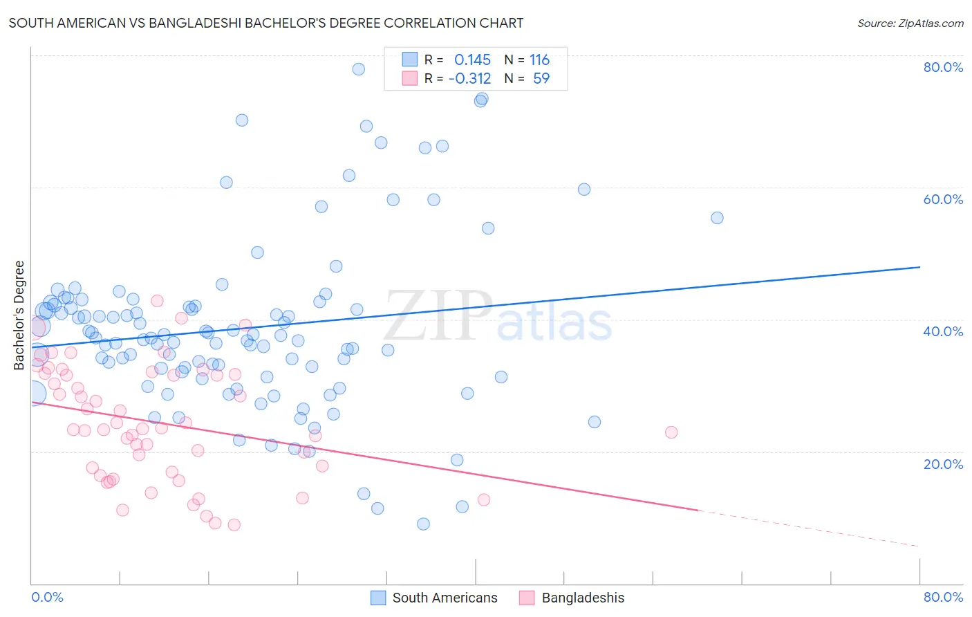 South American vs Bangladeshi Bachelor's Degree