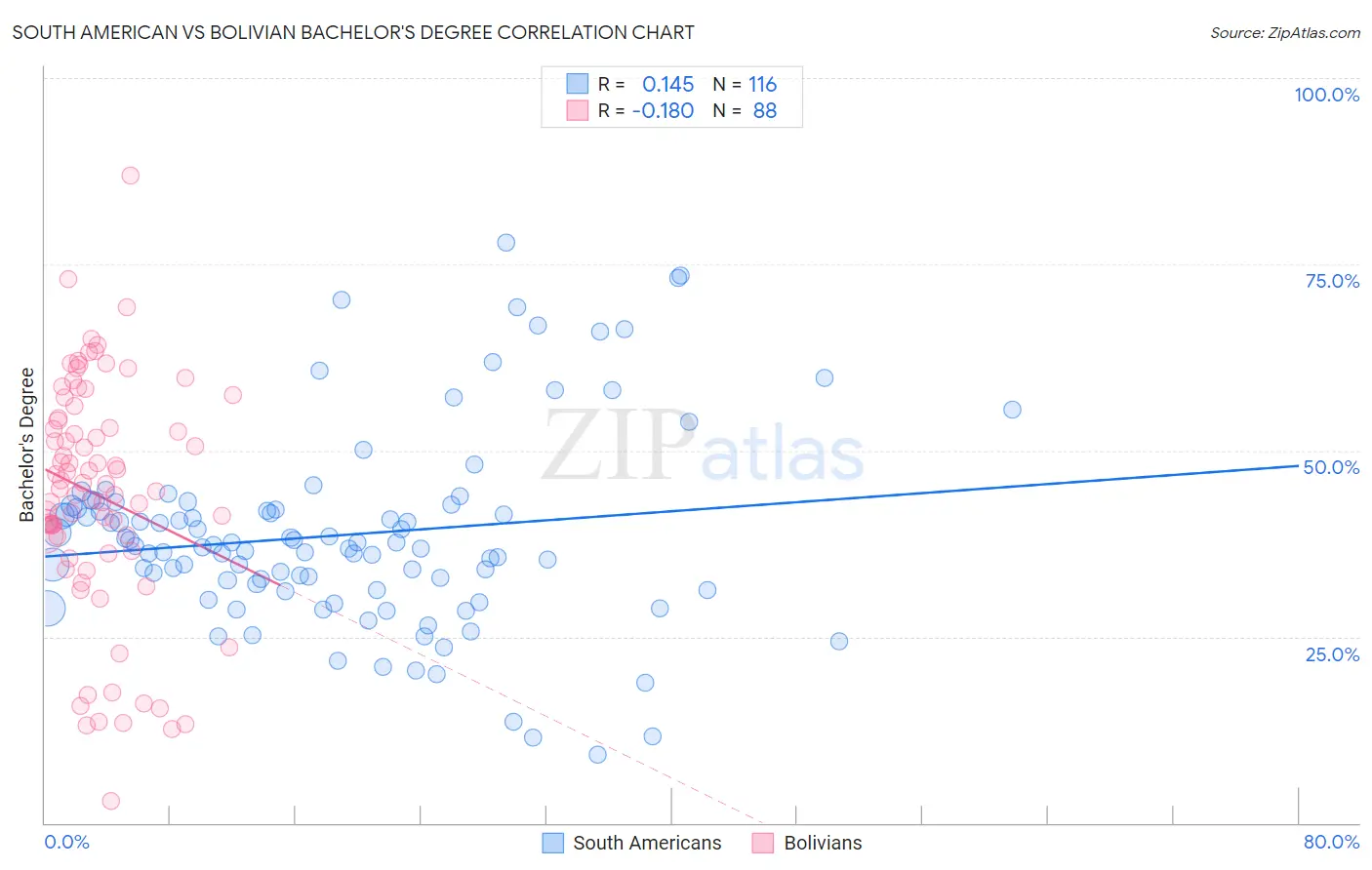 South American vs Bolivian Bachelor's Degree