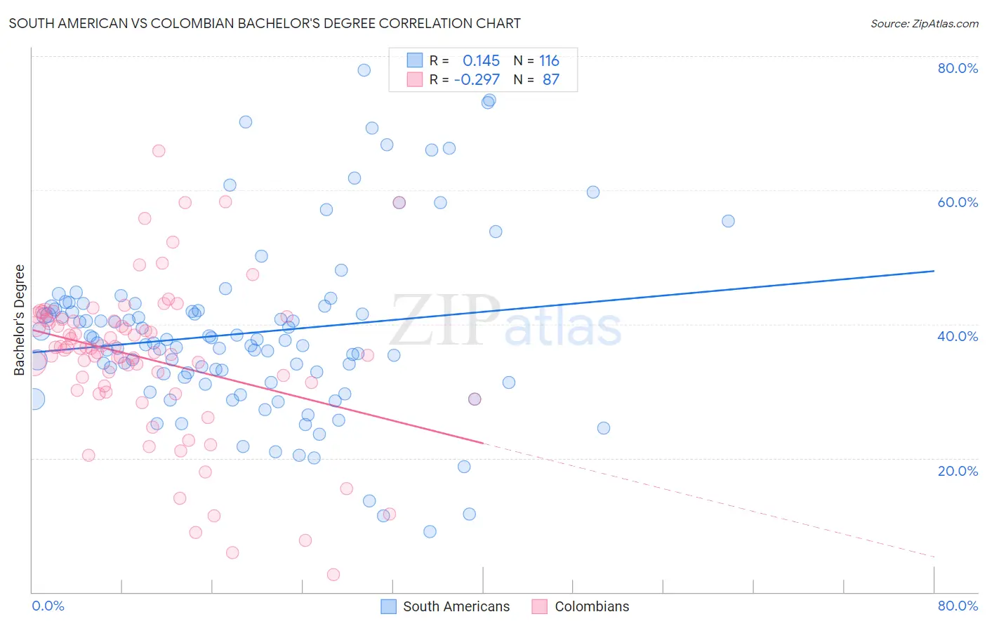 South American vs Colombian Bachelor's Degree