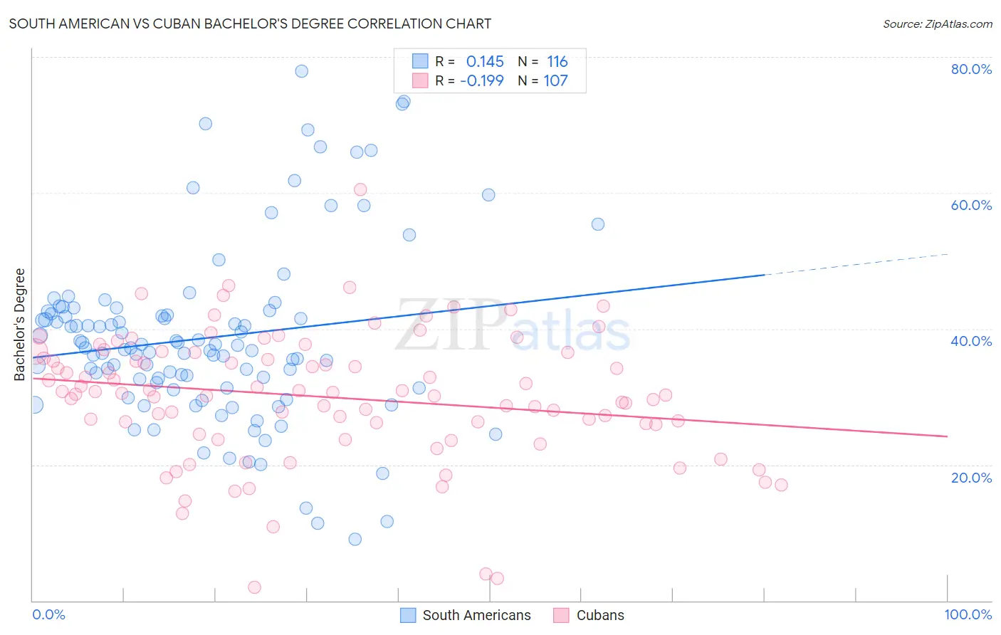 South American vs Cuban Bachelor's Degree