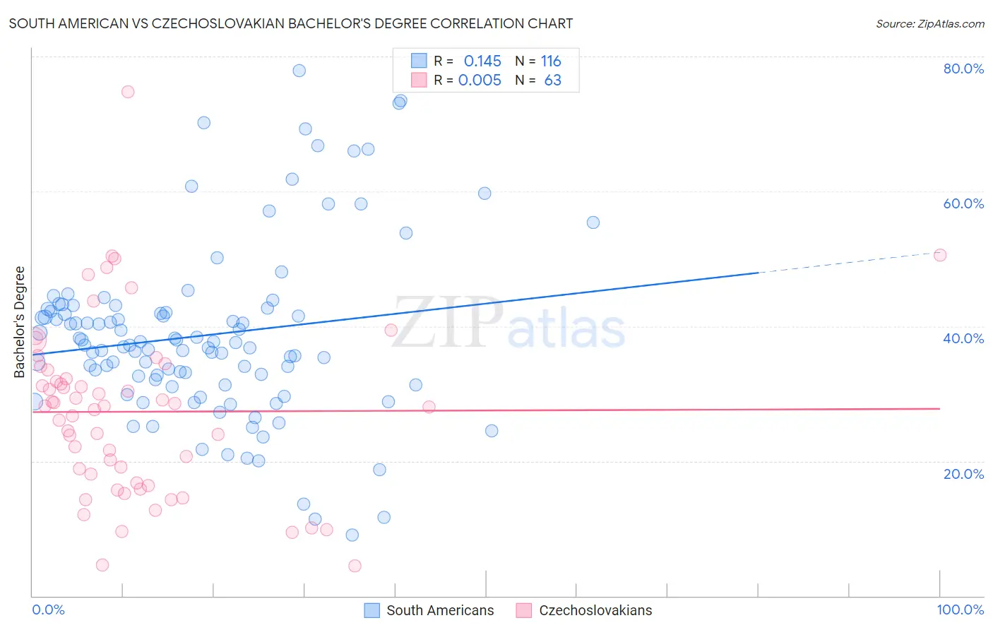 South American vs Czechoslovakian Bachelor's Degree