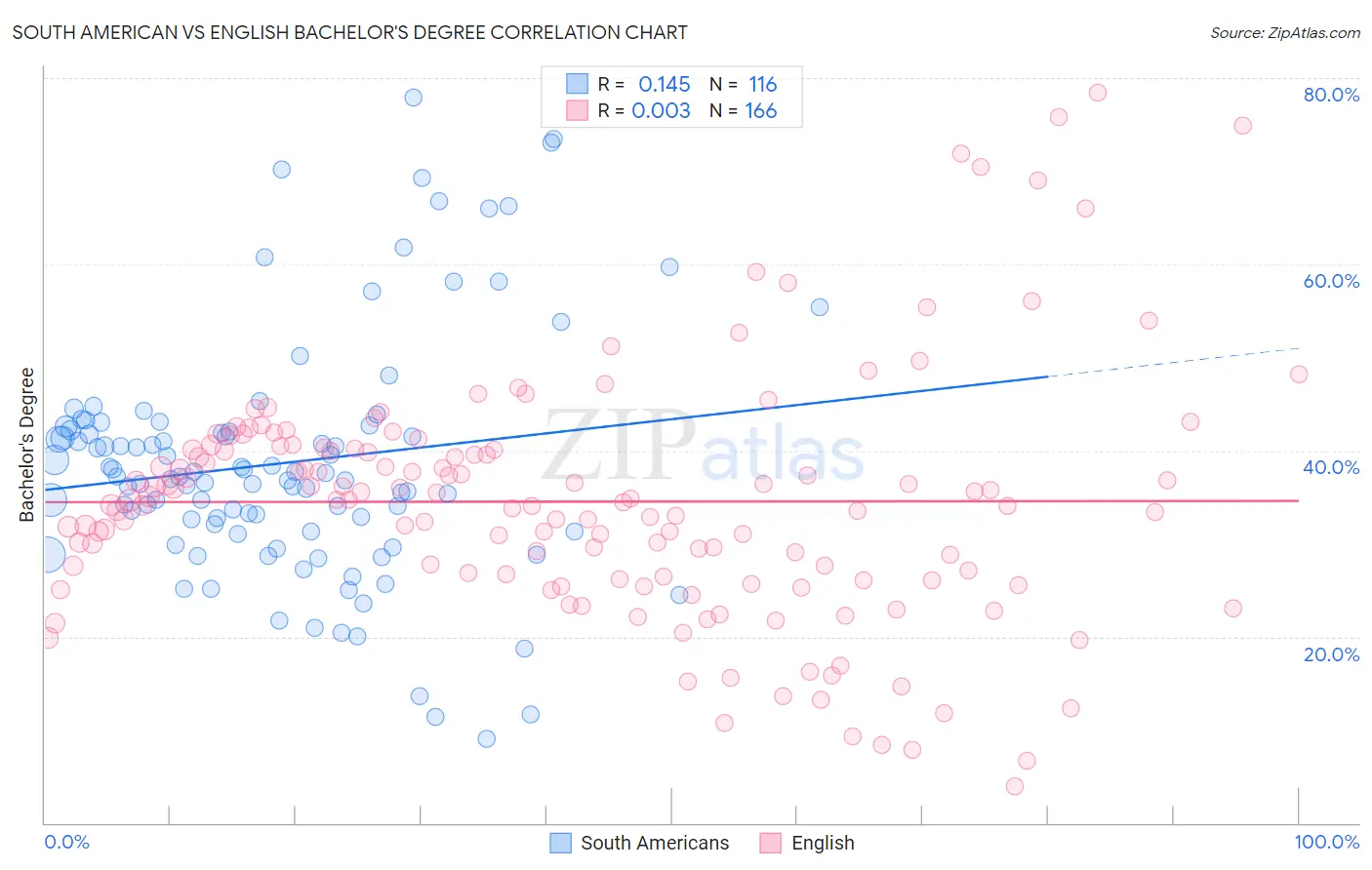 South American vs English Bachelor's Degree