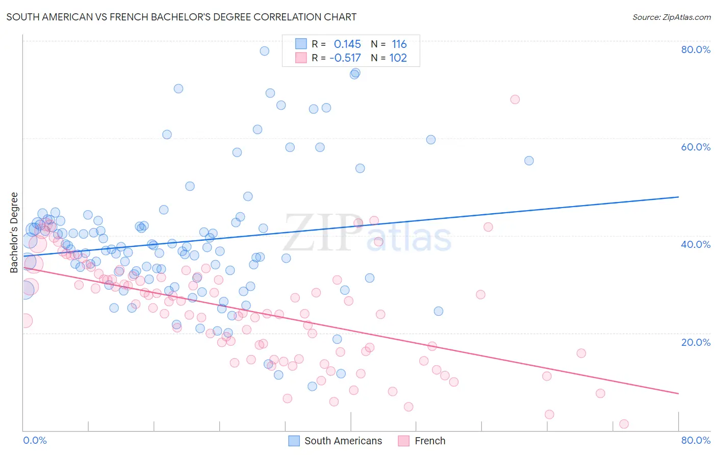 South American vs French Bachelor's Degree