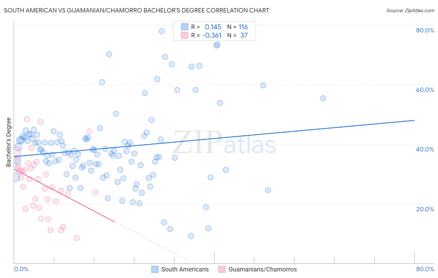 South American vs Guamanian/Chamorro Bachelor's Degree