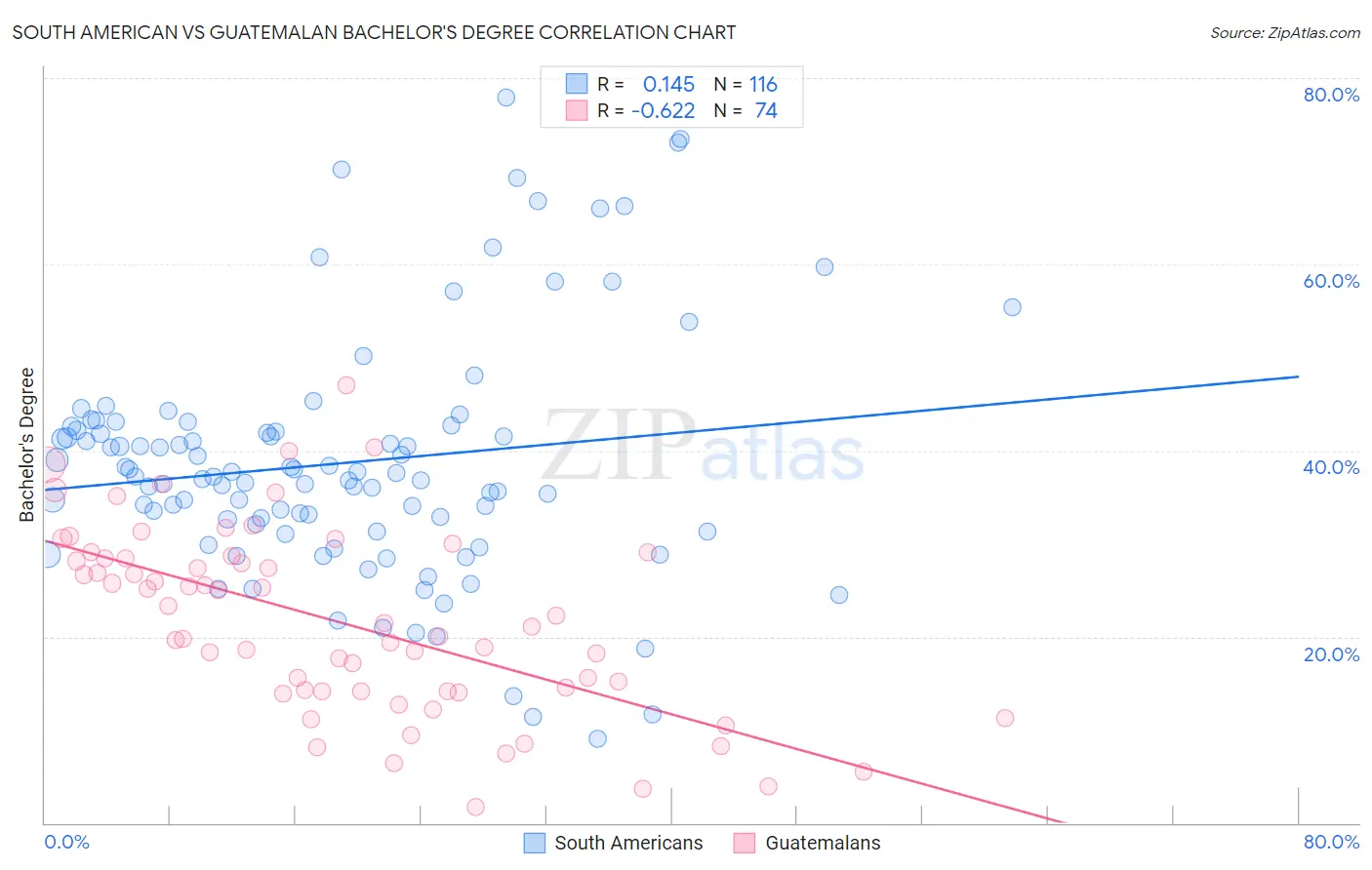 South American vs Guatemalan Bachelor's Degree