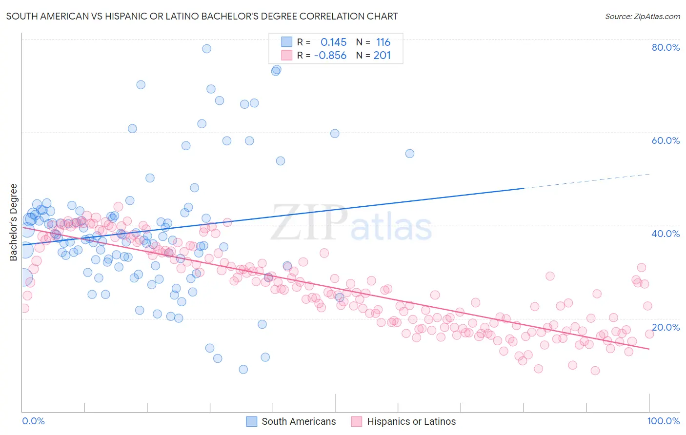 South American vs Hispanic or Latino Bachelor's Degree