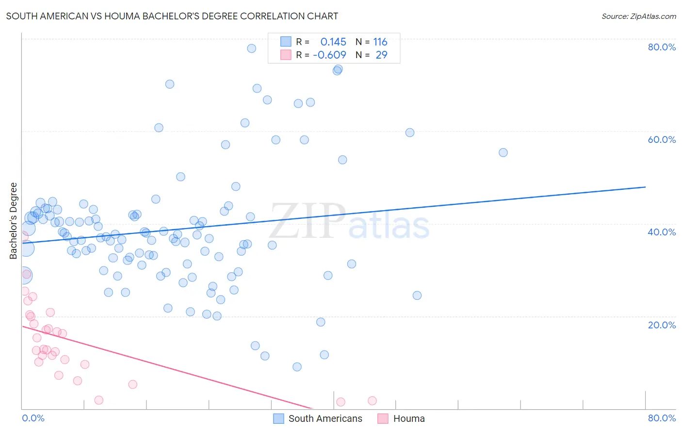 South American vs Houma Bachelor's Degree